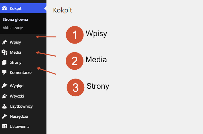 Panel WordPress – sekcje Wpisy, Media i Strony